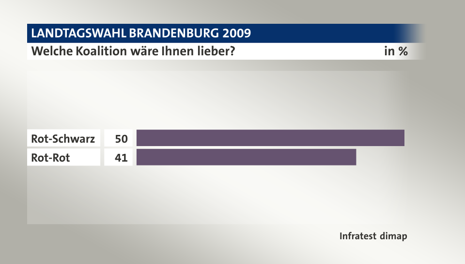 Welche Koalition wäre Ihnen lieber?, in %: Rot-Schwarz 50, Rot-Rot 41, Quelle: Infratest dimap