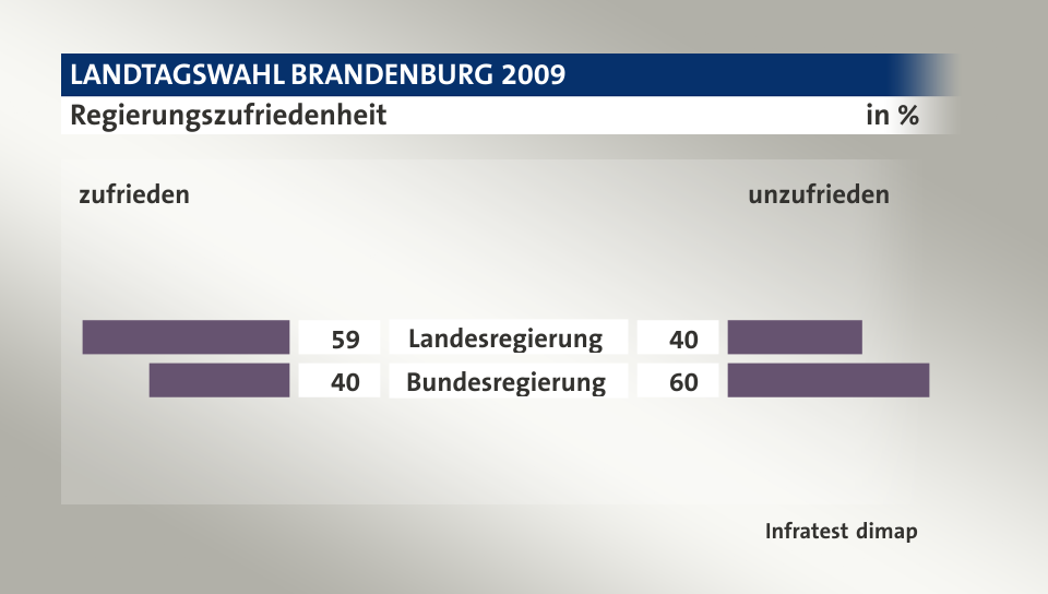 Regierungszufriedenheit (in %) Landesregierung: zufrieden 59, unzufrieden 40; Bundesregierung: zufrieden 40, unzufrieden 60; Quelle: Infratest dimap