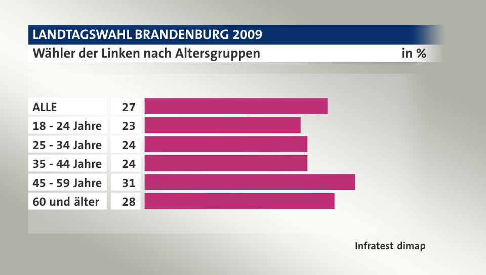 Wähler der Linken nach Altersgruppen, in %: ALLE 27, 18 - 24 Jahre 23, 25 - 34 Jahre 24, 35 - 44 Jahre 24, 45 - 59 Jahre 31, 60 und älter 28, Quelle: Infratest dimap