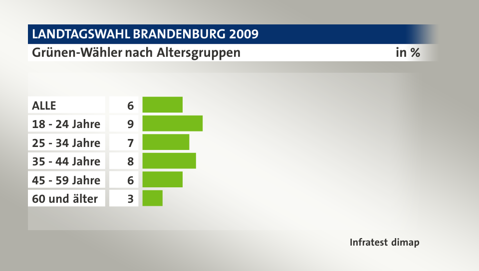 Grünen-Wähler nach Altersgruppen, in %: ALLE 6, 18 - 24 Jahre 9, 25 - 34 Jahre 7, 35 - 44 Jahre 8, 45 - 59 Jahre 6, 60 und älter 3, Quelle: Infratest dimap