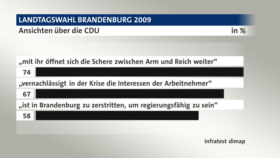 Ansichten über die CDU, in %: „mit ihr öffnet sich die Schere zwischen Arm und Reich weiter“ 74, „vernachlässigt in der Krise die Interessen der Arbeitnehmer“ 67, „ist in Brandenburg zu zerstritten, um regierungsfähig zu sein“ 58, Quelle: Infratest dimap