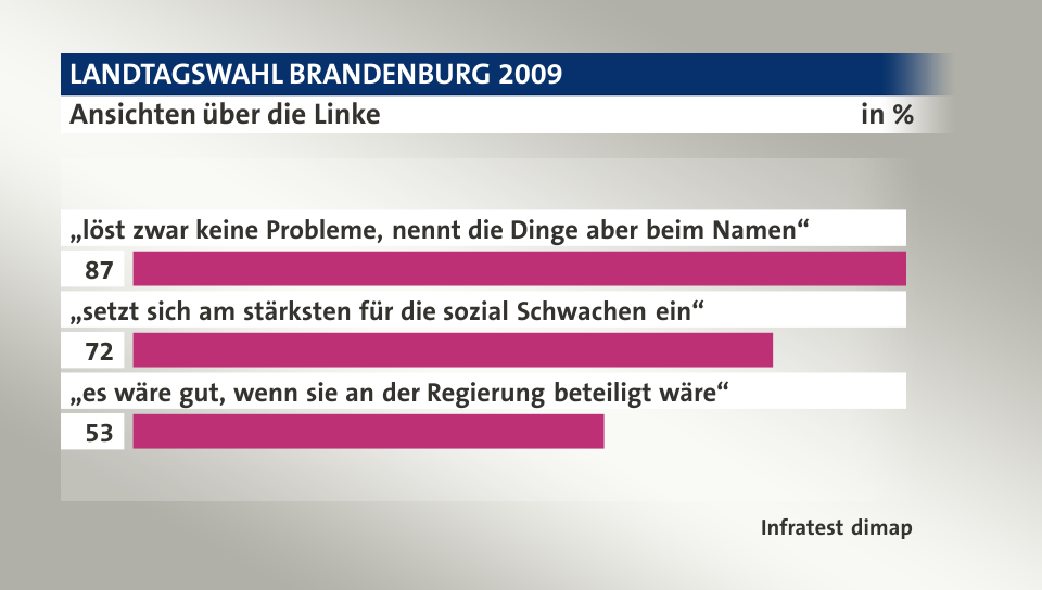 Ansichten über die Linke, in %: „löst zwar keine Probleme, nennt die Dinge aber beim Namen“ 87, „setzt sich am stärksten für die sozial Schwachen ein“ 72, „es wäre gut, wenn sie an der Regierung beteiligt wäre“ 53, Quelle: Infratest dimap