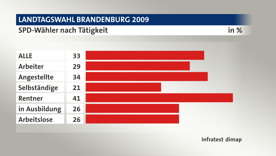 SPD-Wähler nach Tätigkeit, in %: ALLE 33, Arbeiter 29, Angestellte 34, Selbständige 21, Rentner 41, in Ausbildung 26, Arbeitslose 26, Quelle: Infratest dimap