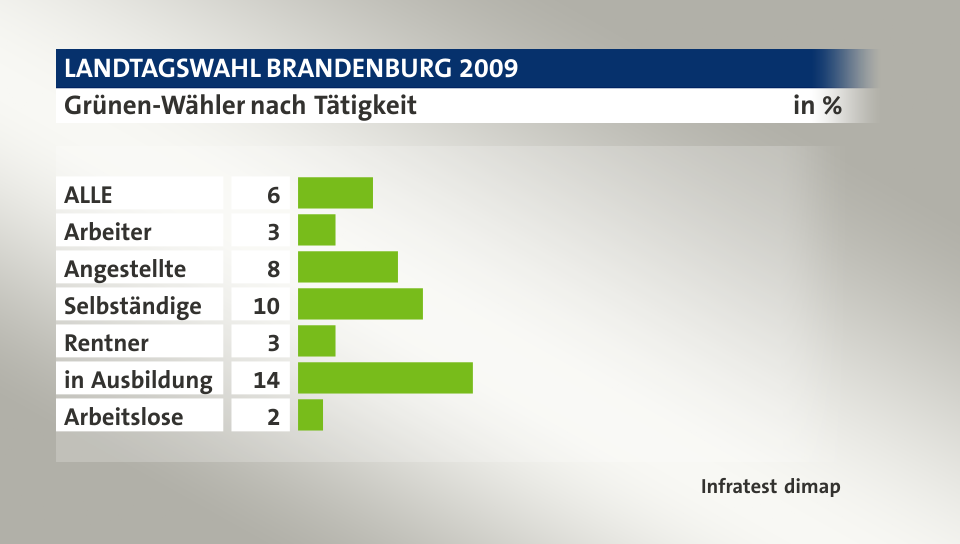 Grünen-Wähler nach Tätigkeit, in %: ALLE 6, Arbeiter 3, Angestellte 8, Selbständige 10, Rentner 3, in Ausbildung 14, Arbeitslose 2, Quelle: Infratest dimap