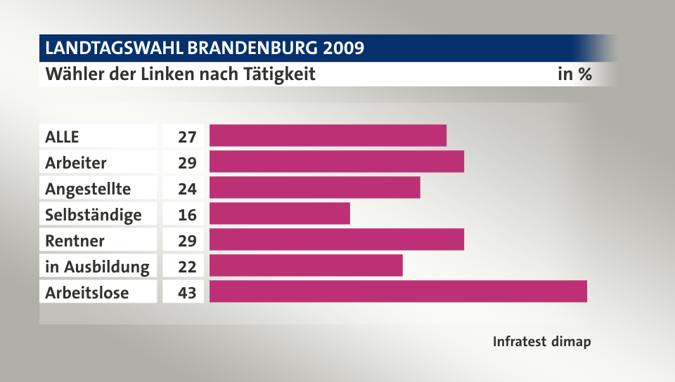 Wähler der Linken nach Tätigkeit, in %: ALLE 27, Arbeiter 29, Angestellte 24, Selbständige 16, Rentner 29, in Ausbildung 22, Arbeitslose 43, Quelle: Infratest dimap