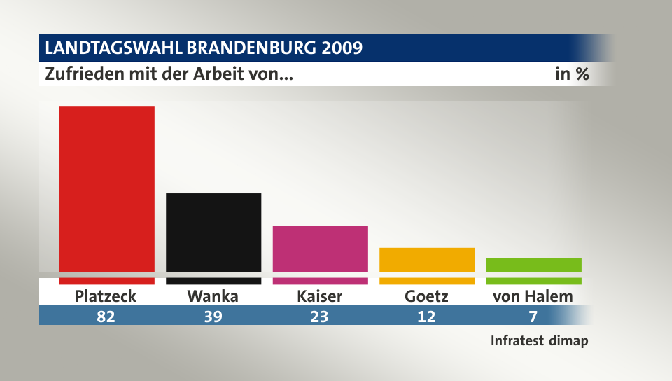 Zufrieden mit der Arbeit von..., in %: Platzeck 82,0 , Wanka 39,0 , Kaiser 23,0 , Goetz 12,0 , von Halem 7,0 , Quelle: Infratest dimap