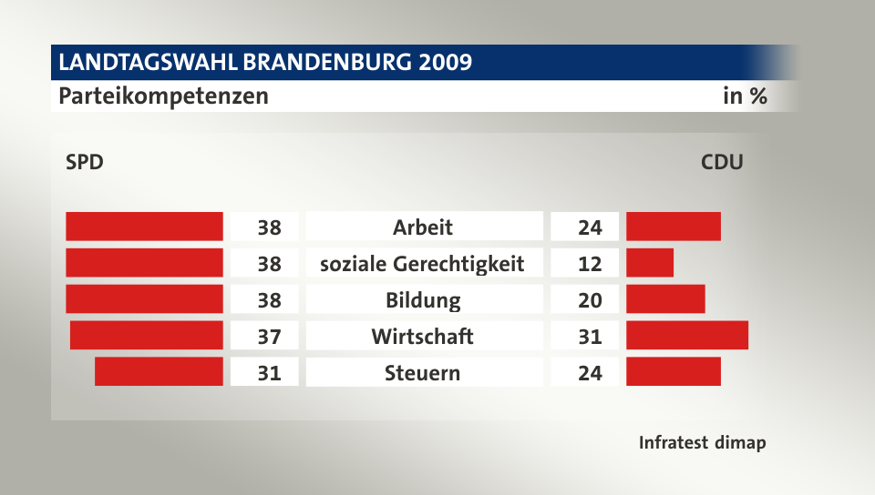 Parteikompetenzen (in %) Arbeit: SPD 38, CDU 24; soziale Gerechtigkeit: SPD 38, CDU 12; Bildung: SPD 38, CDU 20; Wirtschaft: SPD 37, CDU 31; Steuern: SPD 31, CDU 24; Quelle: Infratest dimap