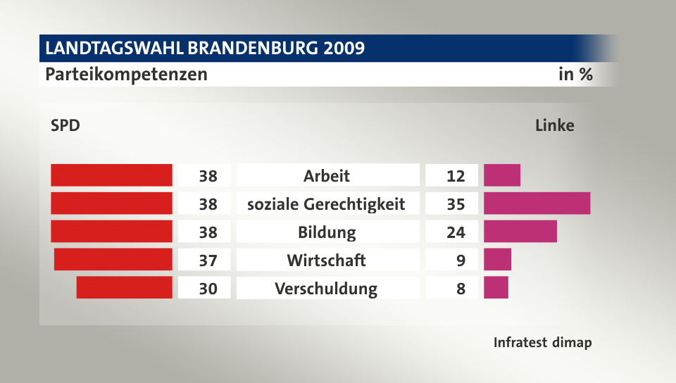 Parteikompetenzen (in %) Arbeit: SPD 38, Linke 12; soziale Gerechtigkeit: SPD 38, Linke 35; Bildung: SPD 38, Linke 24; Wirtschaft: SPD 37, Linke 9; Verschuldung: SPD 30, Linke 8; Quelle: Infratest dimap