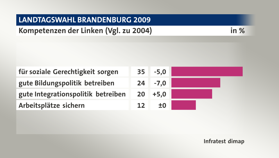 Kompetenzen der Linken (Vgl. zu 2004), in %: für soziale Gerechtigkeit sorgen 35, gute Bildungspolitik betreiben 24, gute Integrationspolitik betreiben 20, Arbeitsplätze sichern 12, Quelle: Infratest dimap