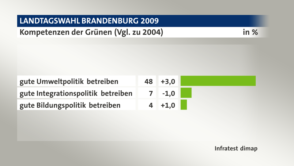 Kompetenzen der Grünen (Vgl. zu 2004), in %: gute Umweltpolitik betreiben 48, gute Integrationspolitik betreiben 7, gute Bildungspolitik betreiben 4, Quelle: Infratest dimap