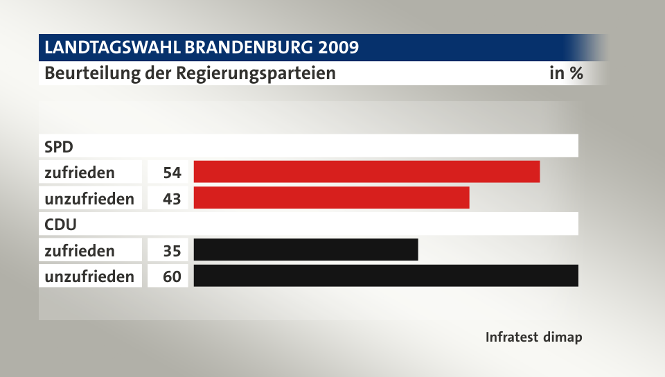 Beurteilung der Regierungsparteien, in %: zufrieden 54, unzufrieden 43, zufrieden 35, unzufrieden 60, Quelle: Infratest dimap