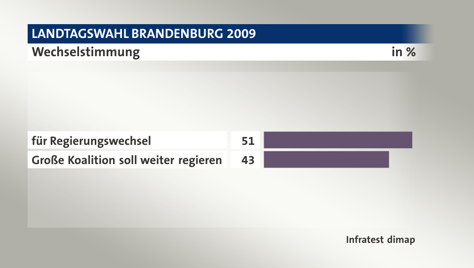 Wechselstimmung, in %: für Regierungswechsel 51, Große Koalition soll weiter regieren 43, Quelle: Infratest dimap