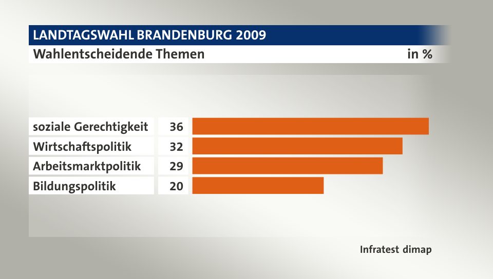 Wahlentscheidende Themen, in %: soziale Gerechtigkeit 36, Wirtschaftspolitik 32, Arbeitsmarktpolitik 29, Bildungspolitik 20, Quelle: Infratest dimap