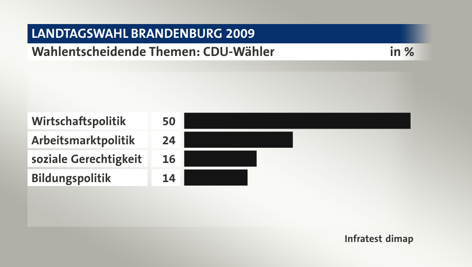 Wahlentscheidende Themen: CDU-Wähler, in %: Wirtschaftspolitik 50, Arbeitsmarktpolitik 24, soziale Gerechtigkeit 16, Bildungspolitik 14, Quelle: Infratest dimap