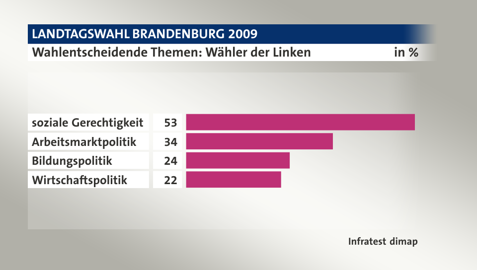 Wahlentscheidende Themen: Wähler der Linken, in %: soziale Gerechtigkeit 53, Arbeitsmarktpolitik 34, Bildungspolitik 24, Wirtschaftspolitik 22, Quelle: Infratest dimap