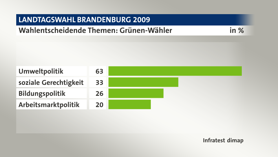 Wahlentscheidende Themen: Grünen-Wähler, in %: Umweltpolitik 63, soziale Gerechtigkeit 33, Bildungspolitik 26, Arbeitsmarktpolitik 20, Quelle: Infratest dimap