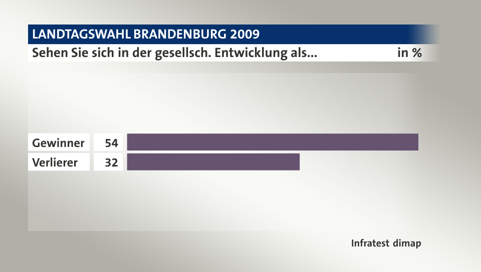 Sehen Sie sich in der gesellsch. Entwicklung als..., in %: Gewinner 54, Verlierer 32, Quelle: Infratest dimap