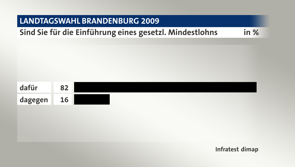 Sind Sie für die Einführung eines gesetzl. Mindestlohns, in %: dafür 82, dagegen 16, Quelle: Infratest dimap