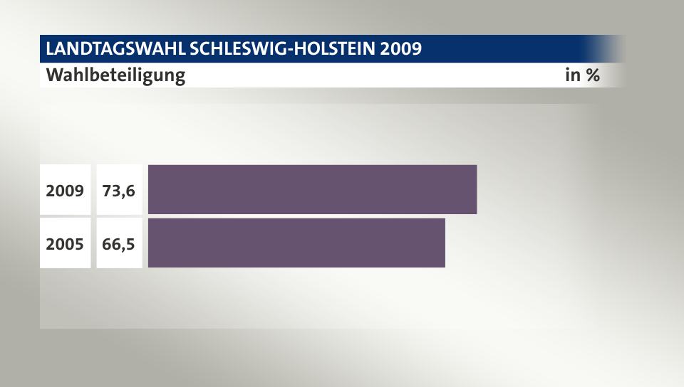 Wahlbeteiligung, in %: 73,6 (2009), 66,5 (2005)