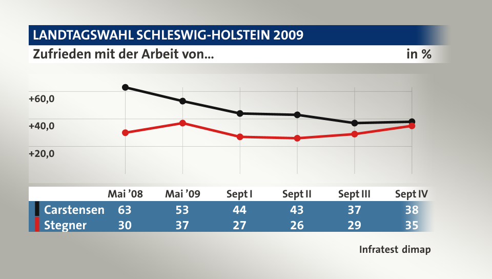 Zufrieden mit der Arbeit von…, in % (Werte von Sept IV): Carstensen 38,0 , Stegner 35,0 , Quelle: Infratest dimap