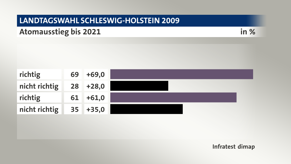 Atomausstieg bis 2021, in %: richtig 69, nicht richtig 28, richtig 61, nicht richtig 35, Quelle: Infratest dimap