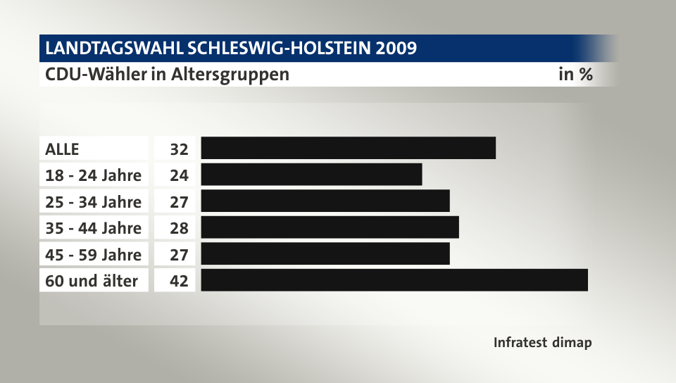 CDU-Wähler in Altersgruppen, in %: ALLE 32, 18 - 24 Jahre 24, 25 - 34 Jahre 27, 35 - 44 Jahre 28, 45 - 59 Jahre 27, 60 und älter 42, Quelle: Infratest dimap