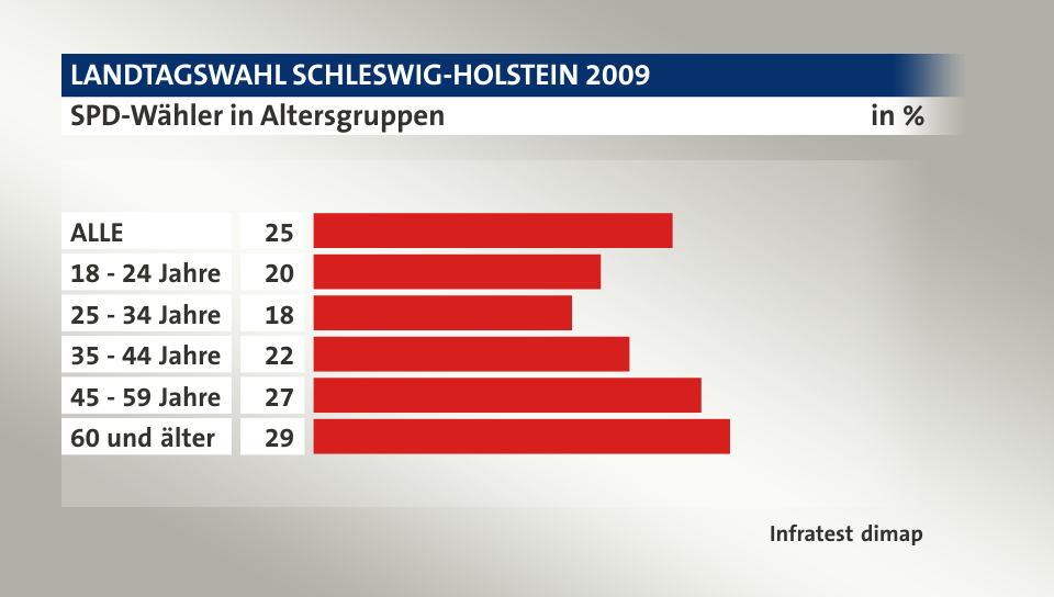 SPD-Wähler in Altersgruppen, in %: ALLE 25, 18 - 24 Jahre 20, 25 - 34 Jahre 18, 35 - 44 Jahre 22, 45 - 59 Jahre 27, 60 und älter 29, Quelle: Infratest dimap