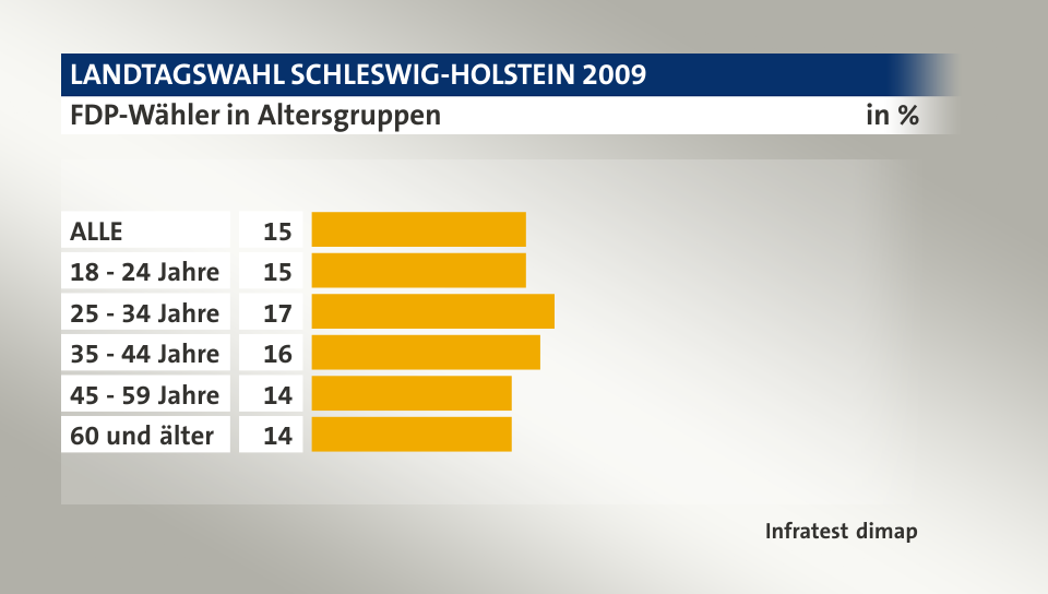 FDP-Wähler in Altersgruppen, in %: ALLE 15, 18 - 24 Jahre 15, 25 - 34 Jahre 17, 35 - 44 Jahre 16, 45 - 59 Jahre 14, 60 und älter 14, Quelle: Infratest dimap