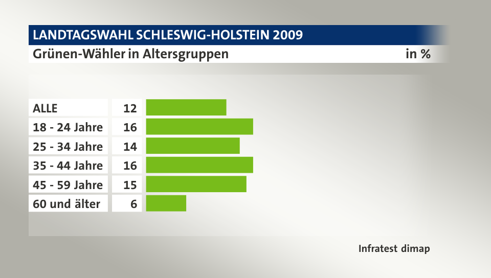 Grünen-Wähler in Altersgruppen, in %: ALLE 12, 18 - 24 Jahre 16, 25 - 34 Jahre 14, 35 - 44 Jahre 16, 45 - 59 Jahre 15, 60 und älter 6, Quelle: Infratest dimap