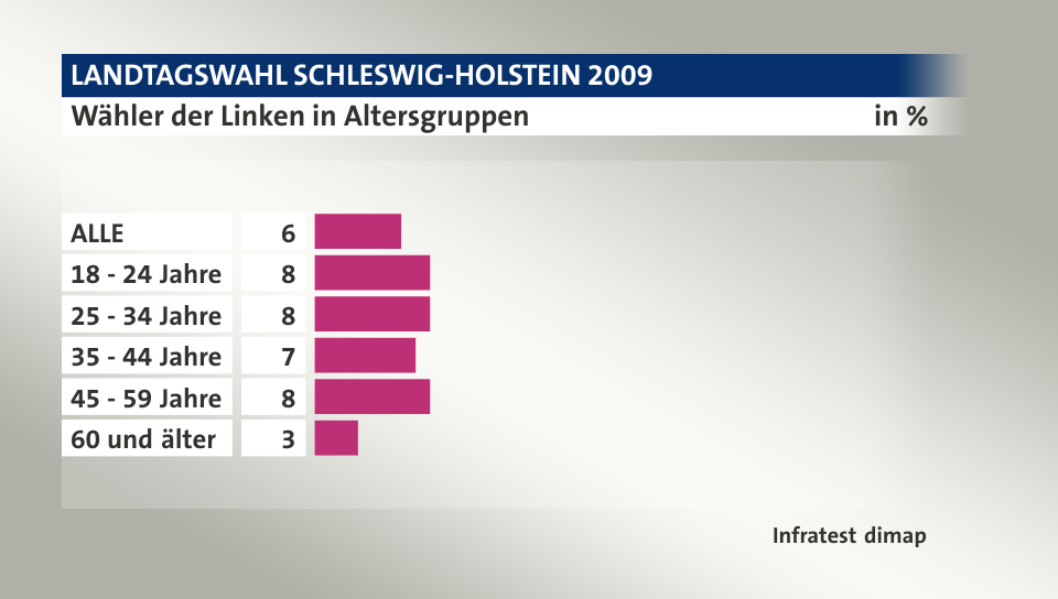 Wähler der Linken in Altersgruppen, in %: ALLE 6, 18 - 24 Jahre 8, 25 - 34 Jahre 8, 35 - 44 Jahre 7, 45 - 59 Jahre 8, 60 und älter 3, Quelle: Infratest dimap