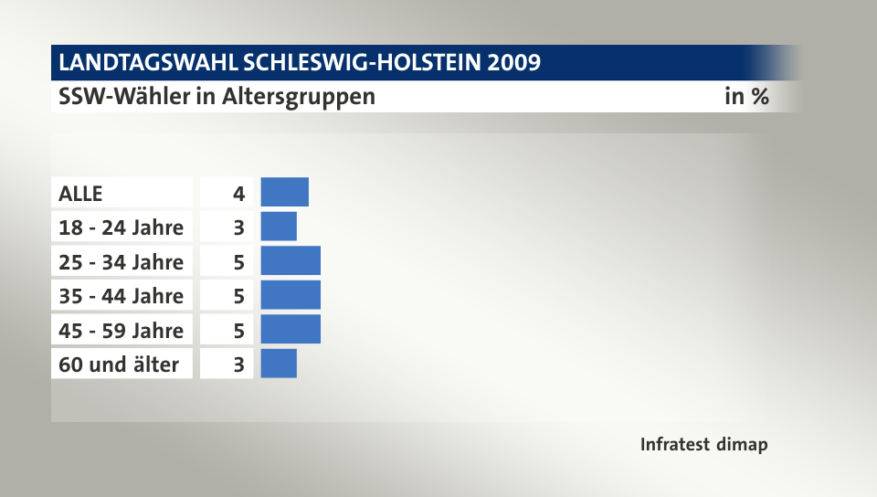 SSW-Wähler in Altersgruppen, in %: ALLE 4, 18 - 24 Jahre 3, 25 - 34 Jahre 5, 35 - 44 Jahre 5, 45 - 59 Jahre 5, 60 und älter 3, Quelle: Infratest dimap