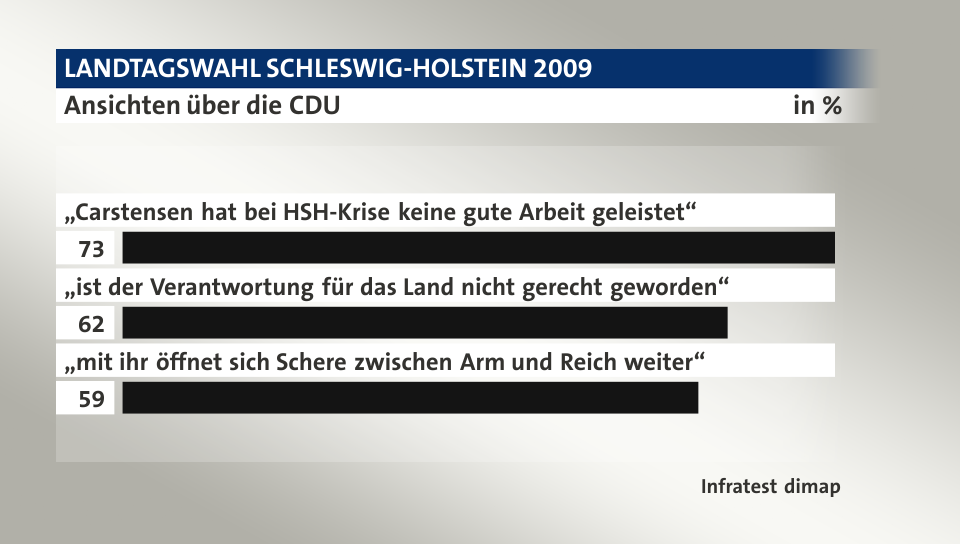 Ansichten über die CDU, in %: „Carstensen hat bei HSH-Krise keine gute Arbeit geleistet“ 73, „ist der Verantwortung für das Land nicht gerecht geworden“ 62, „mit ihr öffnet sich Schere zwischen Arm und Reich weiter“ 59, Quelle: Infratest dimap