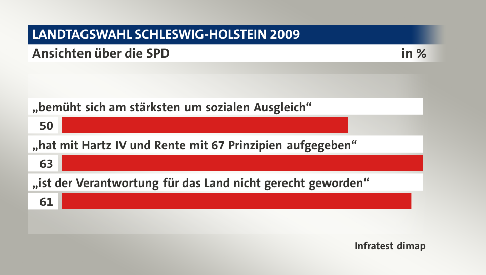 Ansichten über die SPD, in %: „bemüht sich am stärksten um sozialen Ausgleich“ 50, „hat mit Hartz IV und Rente mit 67 Prinzipien aufgegeben“ 63, „ist der Verantwortung für das Land nicht gerecht geworden“ 61, Quelle: Infratest dimap