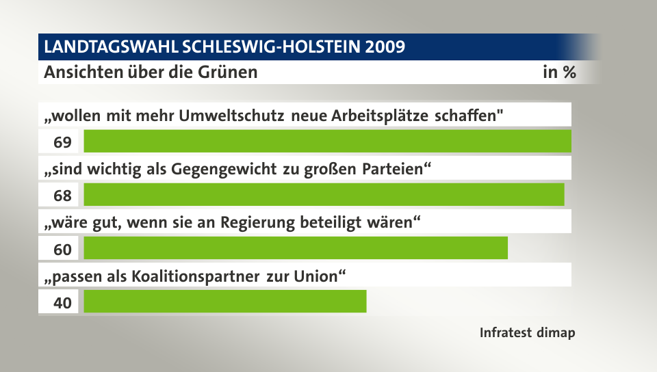 Ansichten über die Grünen, in %: „wollen mit mehr Umweltschutz neue Arbeitsplätze schaffen