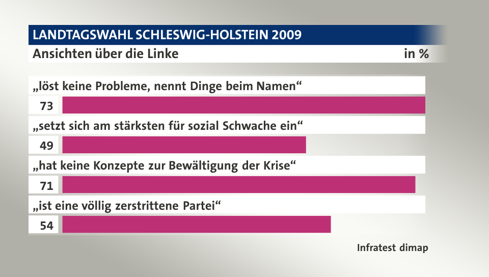 Ansichten über die Linke, in %: „löst keine Probleme, nennt Dinge beim Namen“ 73, „setzt sich am stärksten für sozial Schwache ein“ 49, „hat keine Konzepte zur Bewältigung der Krise“ 71, „ist eine völlig zerstrittene Partei“ 54, Quelle: Infratest dimap