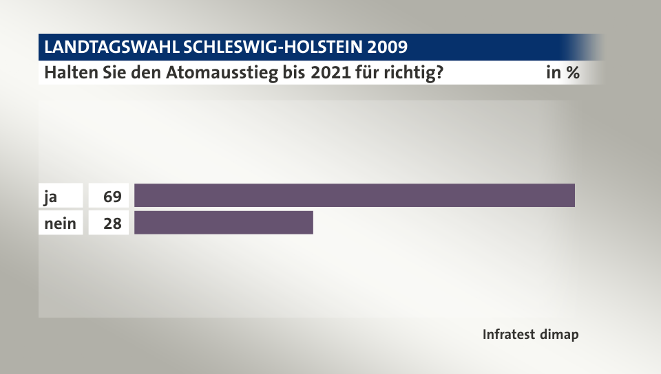 Halten Sie den Atomausstieg bis 2021 für richtig?, in %: ja 69, nein 28, Quelle: Infratest dimap