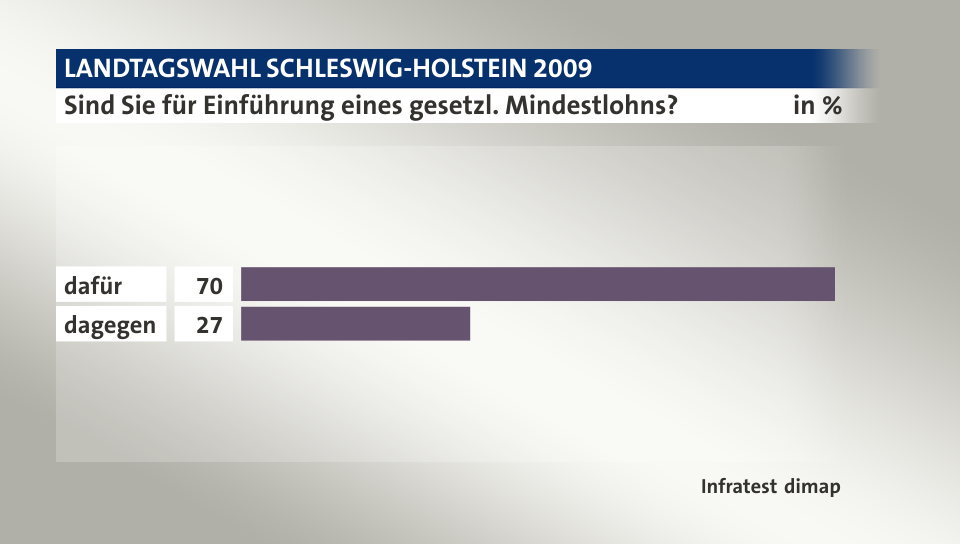 Sind Sie für Einführung eines gesetzl. Mindestlohns?, in %: dafür 70, dagegen 27, Quelle: Infratest dimap