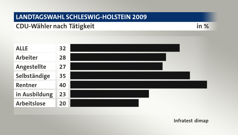 CDU-Wähler nach Tätigkeit, in %: ALLE 32, Arbeiter 28, Angestellte 27, Selbständige 35, Rentner 40, in Ausbildung 23, Arbeitslose 20, Quelle: Infratest dimap