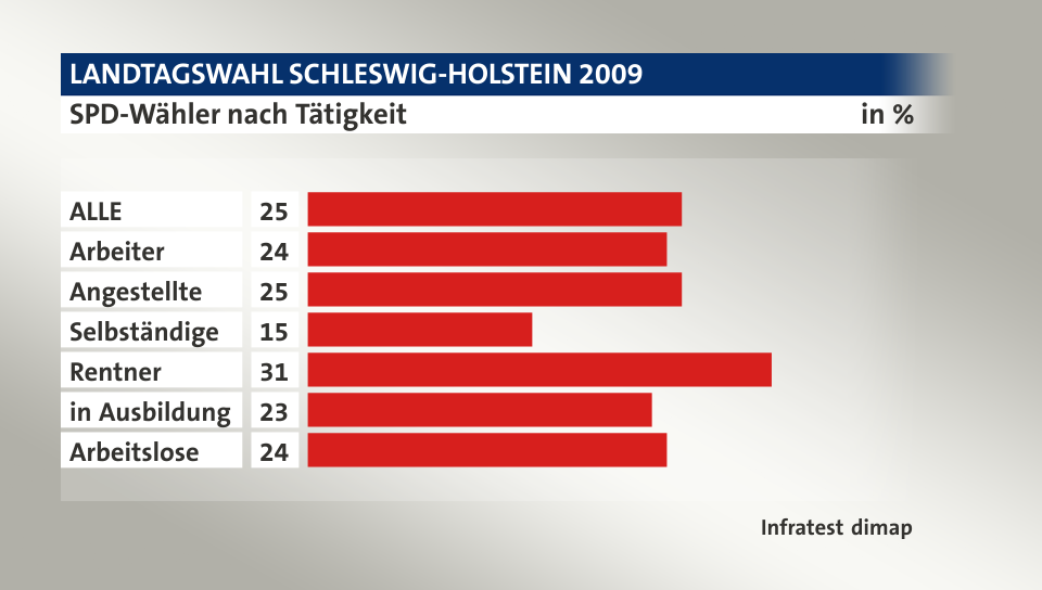 SPD-Wähler nach Tätigkeit, in %: ALLE 25, Arbeiter 24, Angestellte 25, Selbständige 15, Rentner 31, in Ausbildung 23, Arbeitslose 24, Quelle: Infratest dimap