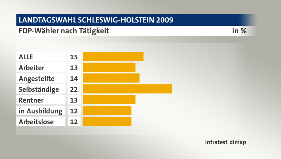 FDP-Wähler nach Tätigkeit, in %: ALLE 15, Arbeiter 13, Angestellte 14, Selbständige 22, Rentner 13, in Ausbildung 12, Arbeitslose 12, Quelle: Infratest dimap