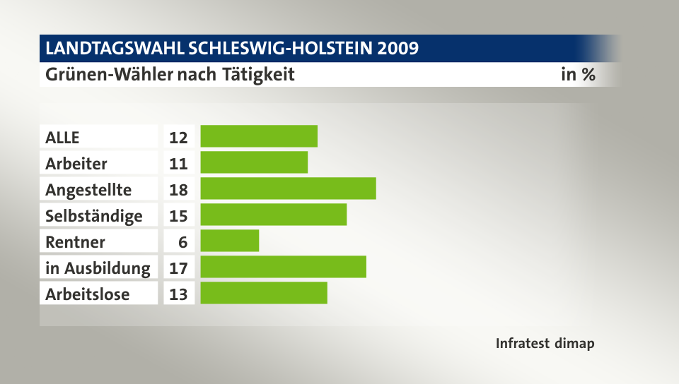 Grünen-Wähler nach Tätigkeit, in %: ALLE 12, Arbeiter 11, Angestellte 18, Selbständige 15, Rentner 6, in Ausbildung 17, Arbeitslose 13, Quelle: Infratest dimap