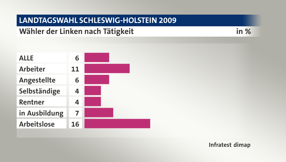 Wähler der Linken nach Tätigkeit, in %: ALLE 6, Arbeiter 11, Angestellte 6, Selbständige 4, Rentner 4, in Ausbildung 7, Arbeitslose 16, Quelle: Infratest dimap