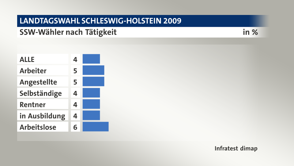 SSW-Wähler nach Tätigkeit, in %: ALLE 4, Arbeiter 5, Angestellte 5, Selbständige 4, Rentner 4, in Ausbildung 4, Arbeitslose 6, Quelle: Infratest dimap