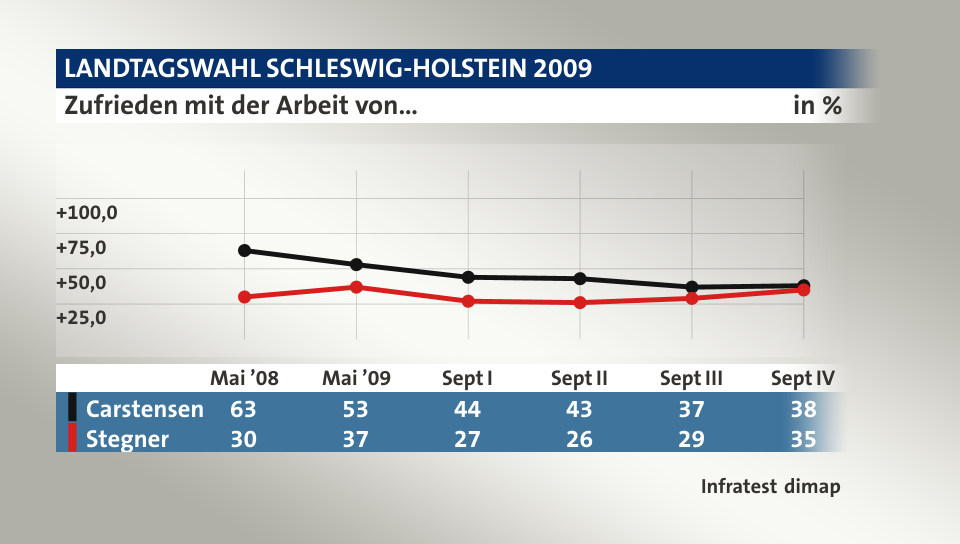 Zufrieden mit der Arbeit von…, in % (Werte von Sept IV): Carstensen 38,0 , Stegner 35,0 , Quelle: Infratest dimap