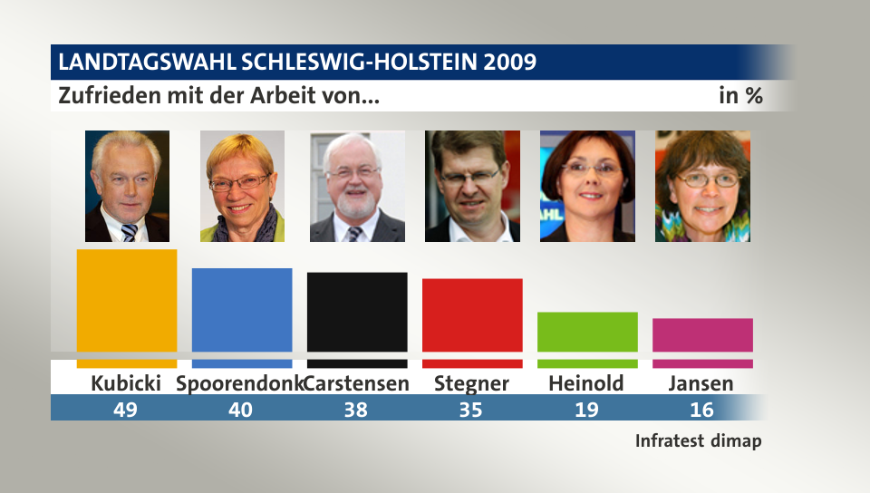 Zufrieden mit der Arbeit von..., in %: Kubicki 49,0 , Spoorendonk 40,0 , Carstensen 38,0 , Stegner 35,0 , Heinold 19,0 , Jansen 16,0 , Quelle: Infratest dimap