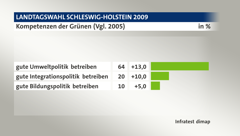 Kompetenzen der Grünen  (Vgl. 2005), in %: gute Umweltpolitik betreiben 64, gute Integrationspolitik betreiben 20, gute Bildungspolitik betreiben 10, Quelle: Infratest dimap