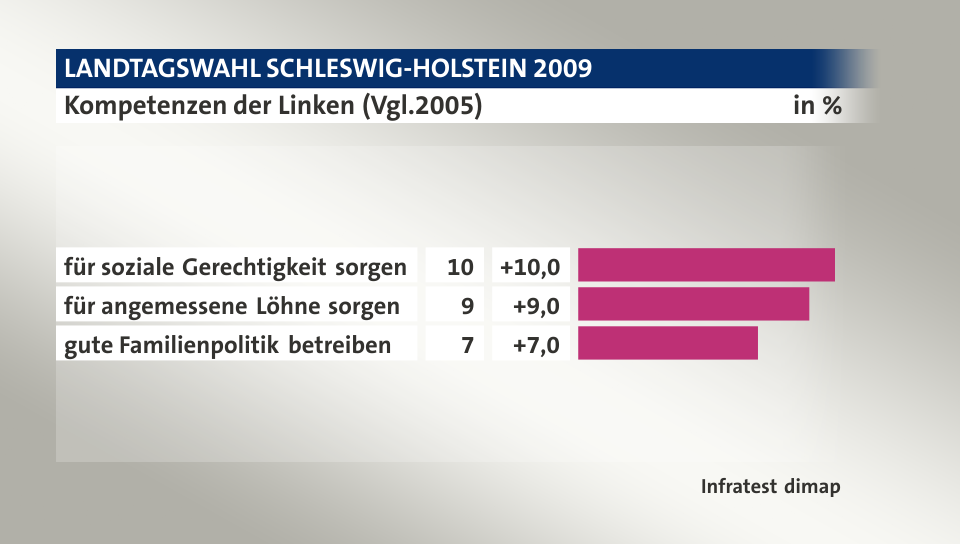 Kompetenzen der Linken (Vgl.2005), in %: für soziale Gerechtigkeit sorgen 10, für angemessene Löhne sorgen 9, gute Familienpolitik betreiben 7, Quelle: Infratest dimap