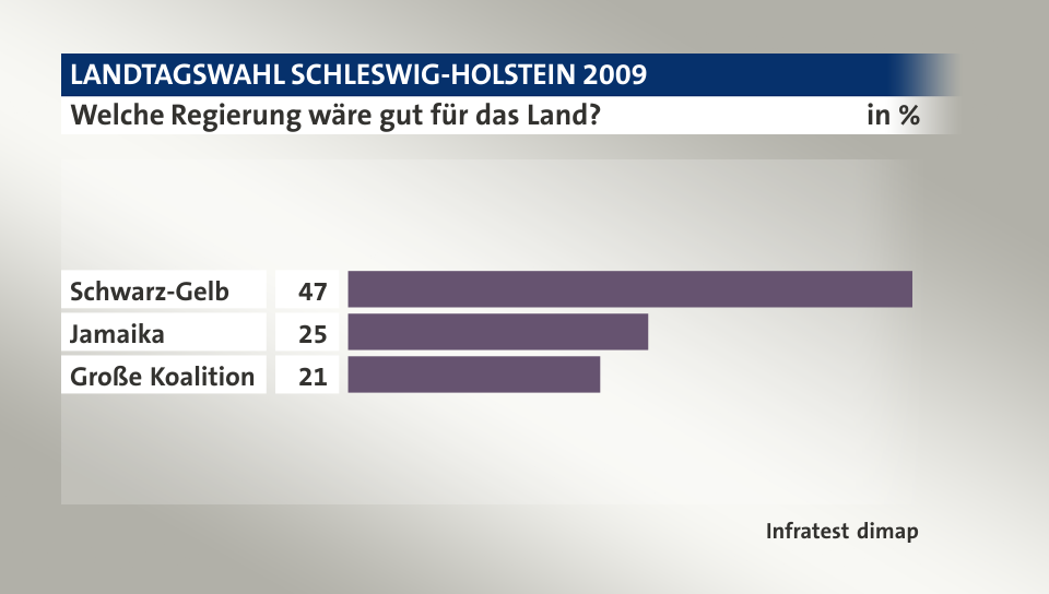 Welche Regierung wäre gut für das Land?, in %: Schwarz-Gelb 47, Jamaika 25, Große Koalition 21, Quelle: Infratest dimap