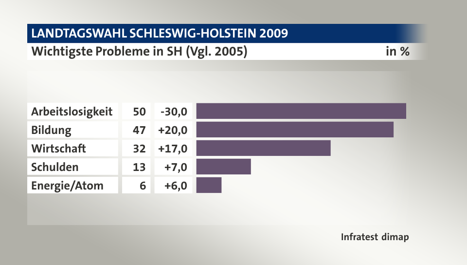 Wichtigste Probleme in SH (Vgl. 2005), in %: Arbeitslosigkeit 50, Bildung 47, Wirtschaft 32, Schulden 13, Energie/Atom 6, Quelle: Infratest dimap