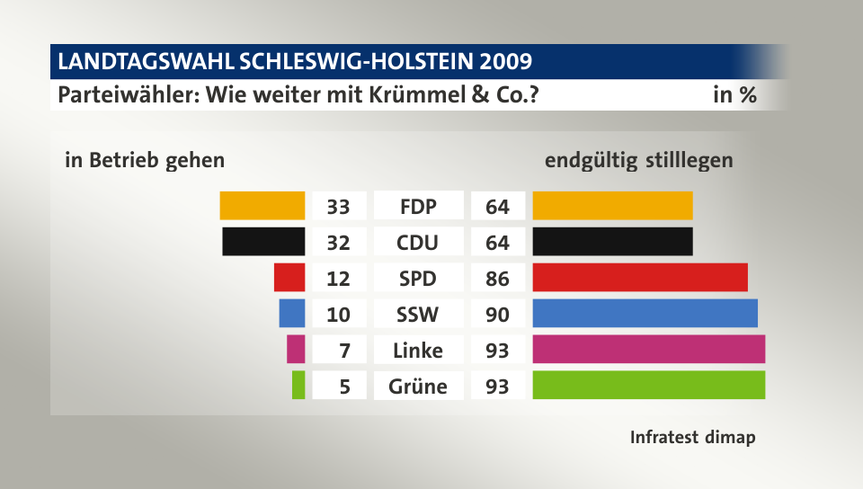 Parteiwähler: Wie weiter mit Krümmel & Co.? (in %) FDP: in Betrieb gehen 33, endgültig stilllegen 64; CDU: in Betrieb gehen 32, endgültig stilllegen 64; SPD: in Betrieb gehen 12, endgültig stilllegen 86; SSW: in Betrieb gehen 10, endgültig stilllegen 90; Linke: in Betrieb gehen 7, endgültig stilllegen 93; Grüne: in Betrieb gehen 5, endgültig stilllegen 93; Quelle: Infratest dimap